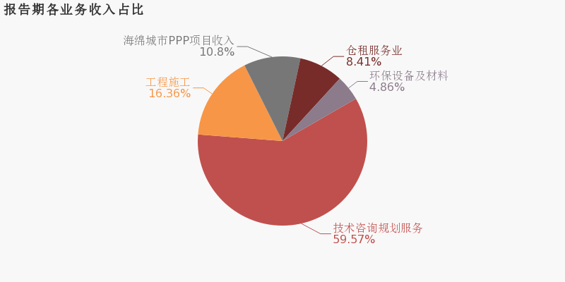 华控赛格2019年扭亏为盈 技术咨询规划服务业务成利润引擎